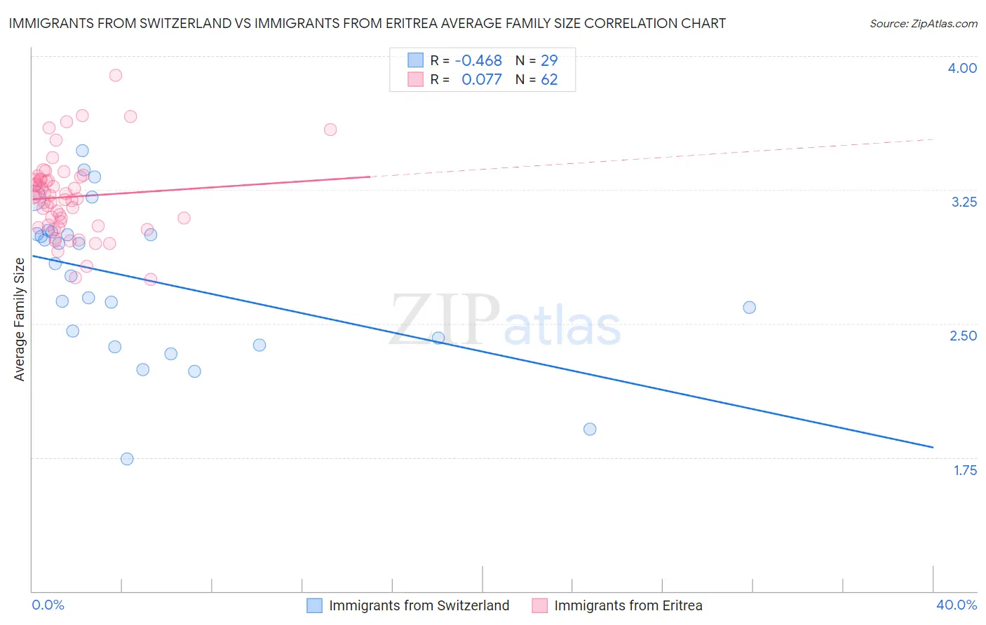 Immigrants from Switzerland vs Immigrants from Eritrea Average Family Size