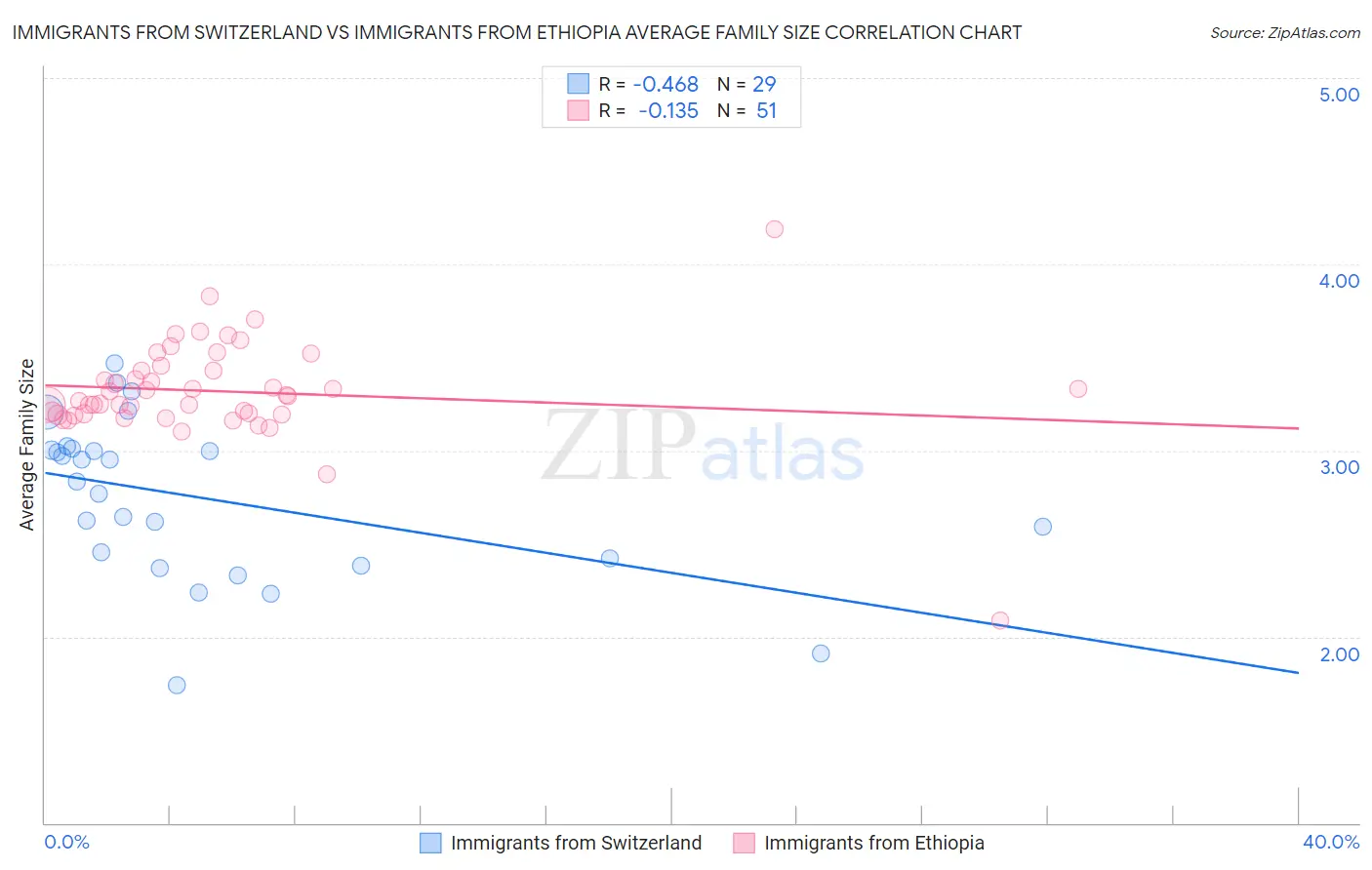 Immigrants from Switzerland vs Immigrants from Ethiopia Average Family Size