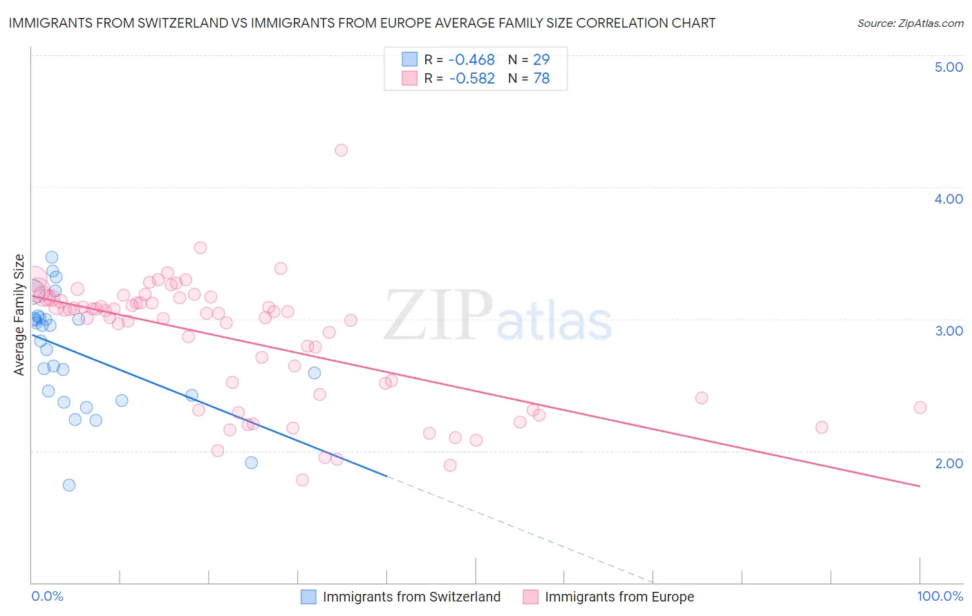 Immigrants from Switzerland vs Immigrants from Europe Average Family Size