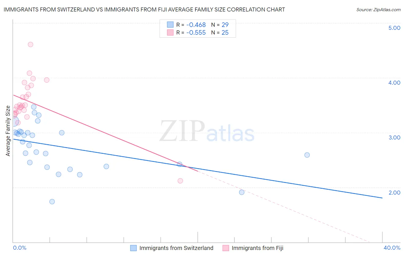 Immigrants from Switzerland vs Immigrants from Fiji Average Family Size