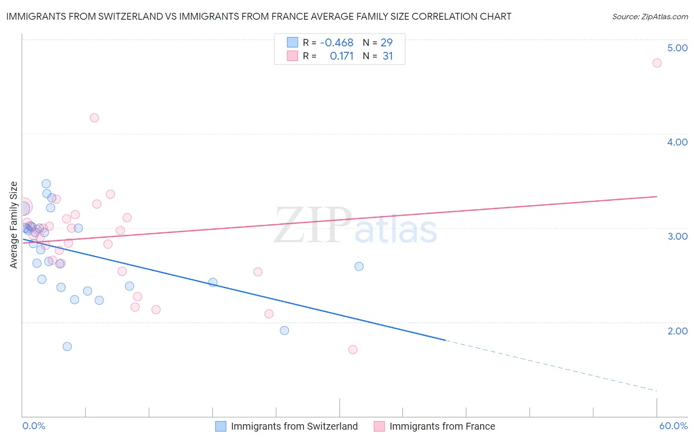 Immigrants from Switzerland vs Immigrants from France Average Family Size