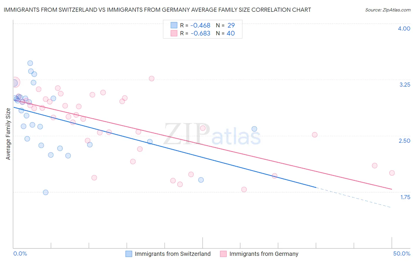 Immigrants from Switzerland vs Immigrants from Germany Average Family Size