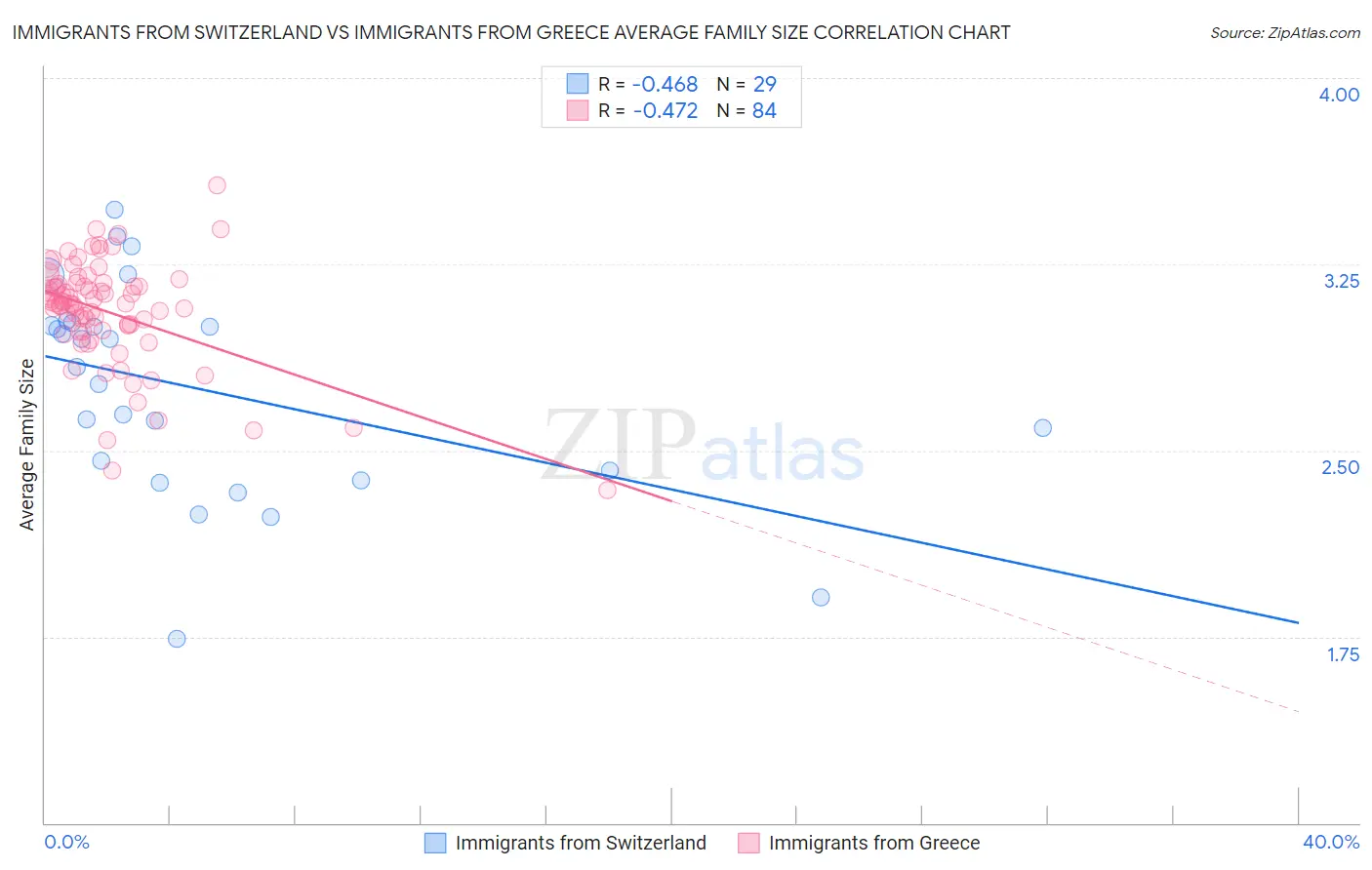 Immigrants from Switzerland vs Immigrants from Greece Average Family Size