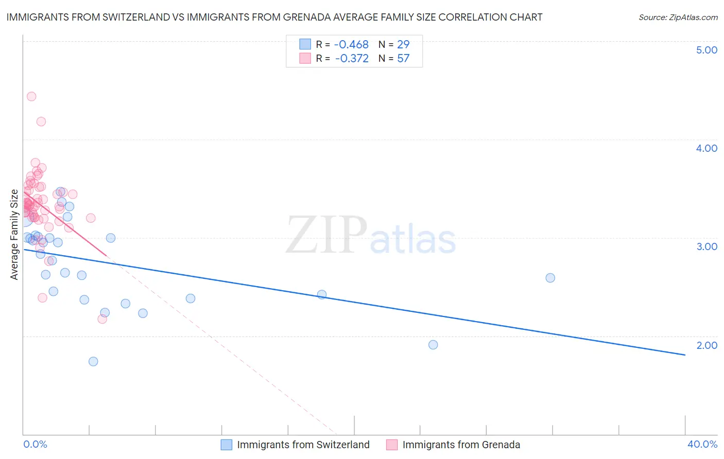 Immigrants from Switzerland vs Immigrants from Grenada Average Family Size