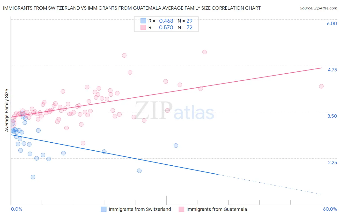 Immigrants from Switzerland vs Immigrants from Guatemala Average Family Size