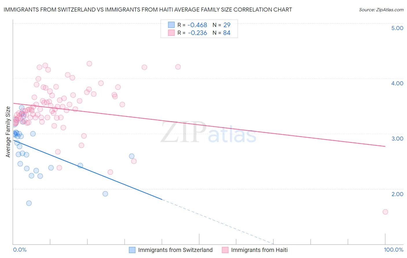 Immigrants from Switzerland vs Immigrants from Haiti Average Family Size