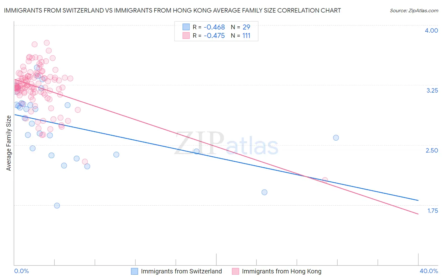 Immigrants from Switzerland vs Immigrants from Hong Kong Average Family Size