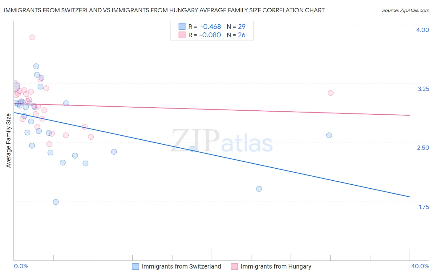 Immigrants from Switzerland vs Immigrants from Hungary Average Family Size