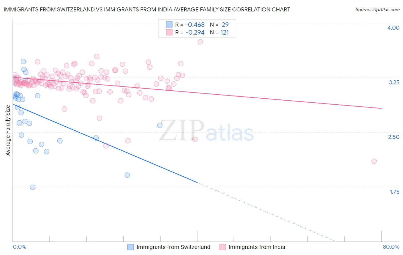 Immigrants from Switzerland vs Immigrants from India Average Family Size