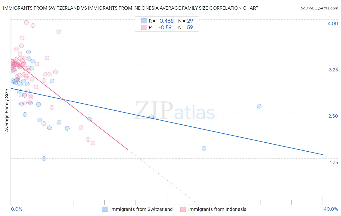 Immigrants from Switzerland vs Immigrants from Indonesia Average Family Size