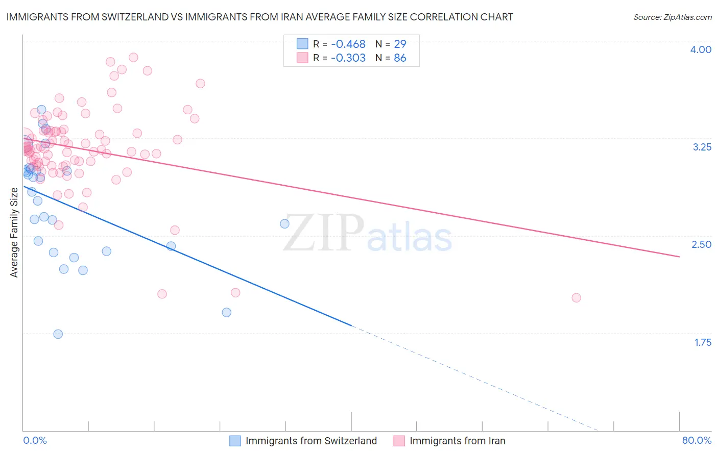 Immigrants from Switzerland vs Immigrants from Iran Average Family Size