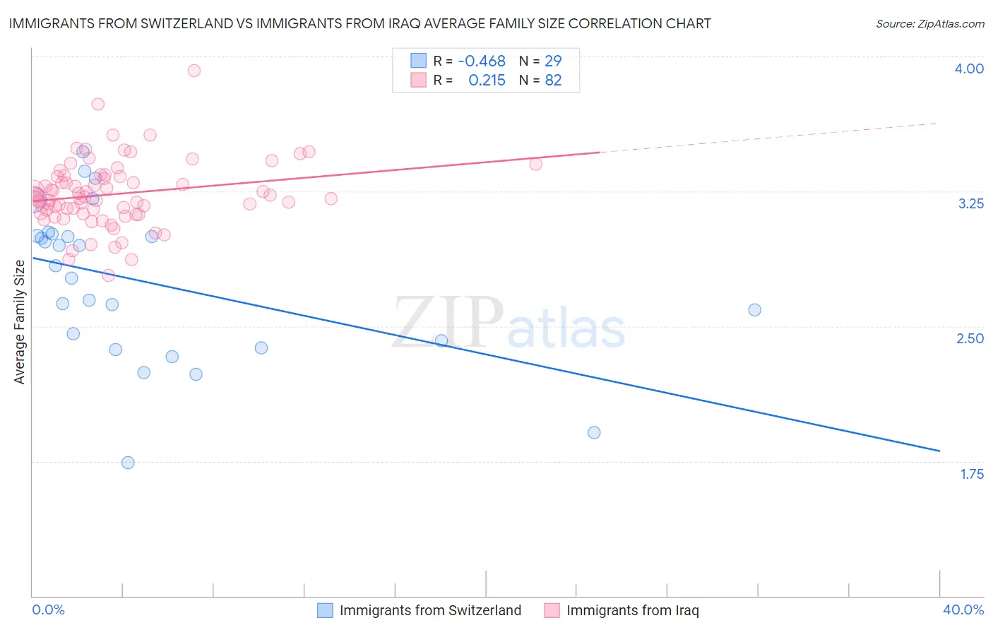 Immigrants from Switzerland vs Immigrants from Iraq Average Family Size