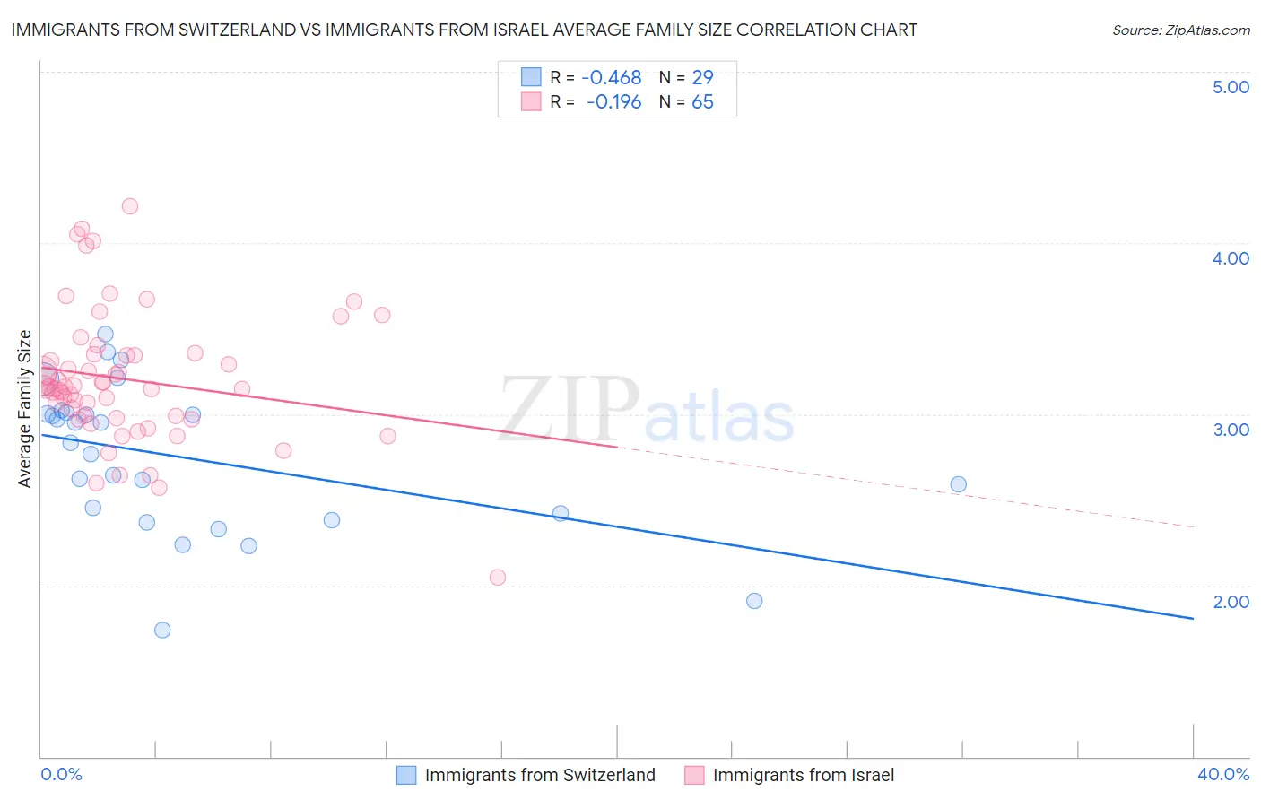 Immigrants from Switzerland vs Immigrants from Israel Average Family Size