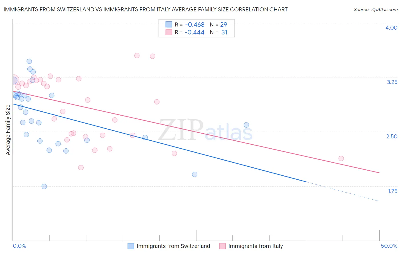 Immigrants from Switzerland vs Immigrants from Italy Average Family Size