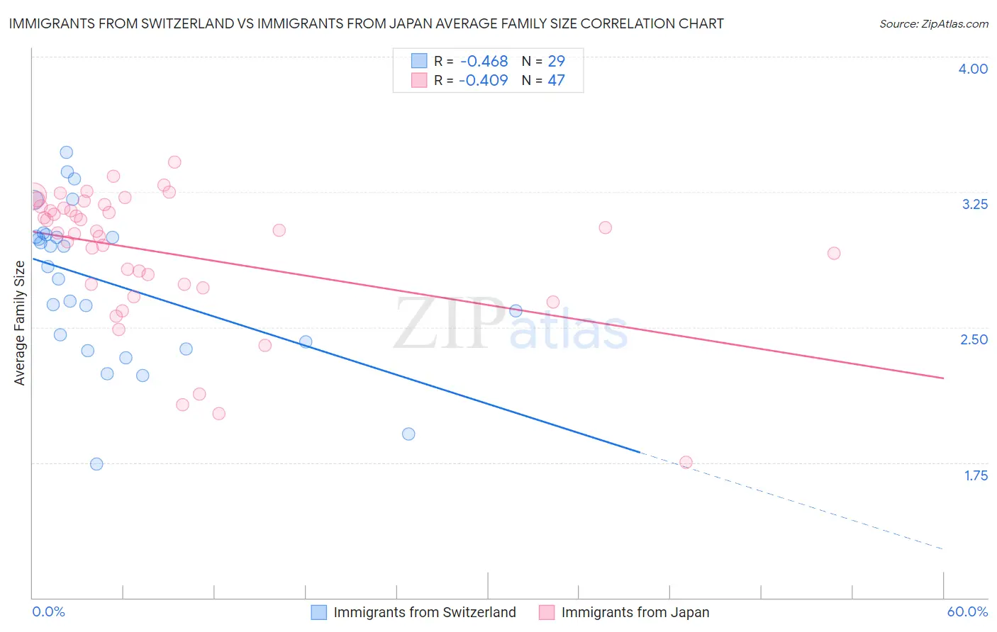 Immigrants from Switzerland vs Immigrants from Japan Average Family Size