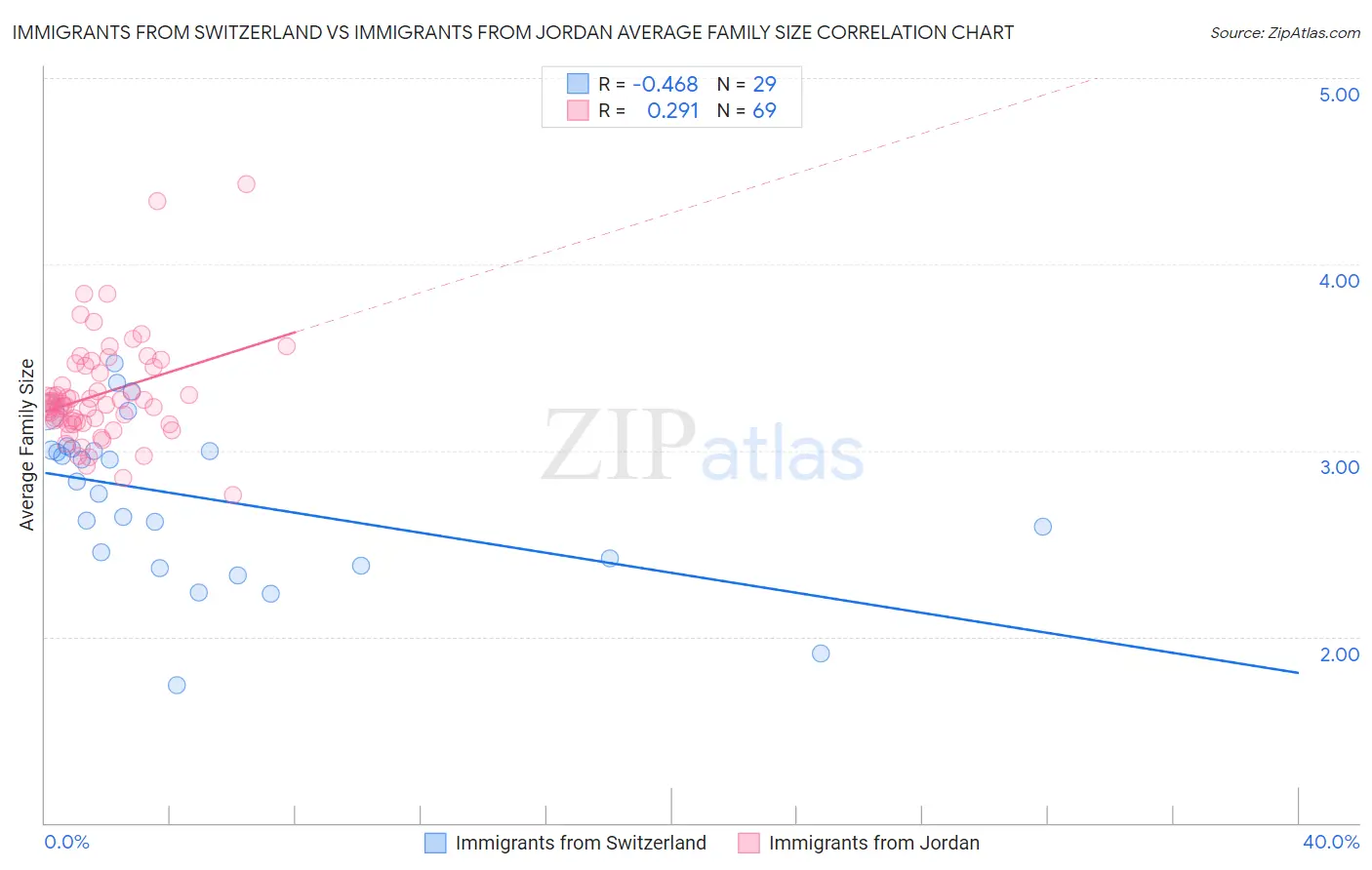 Immigrants from Switzerland vs Immigrants from Jordan Average Family Size