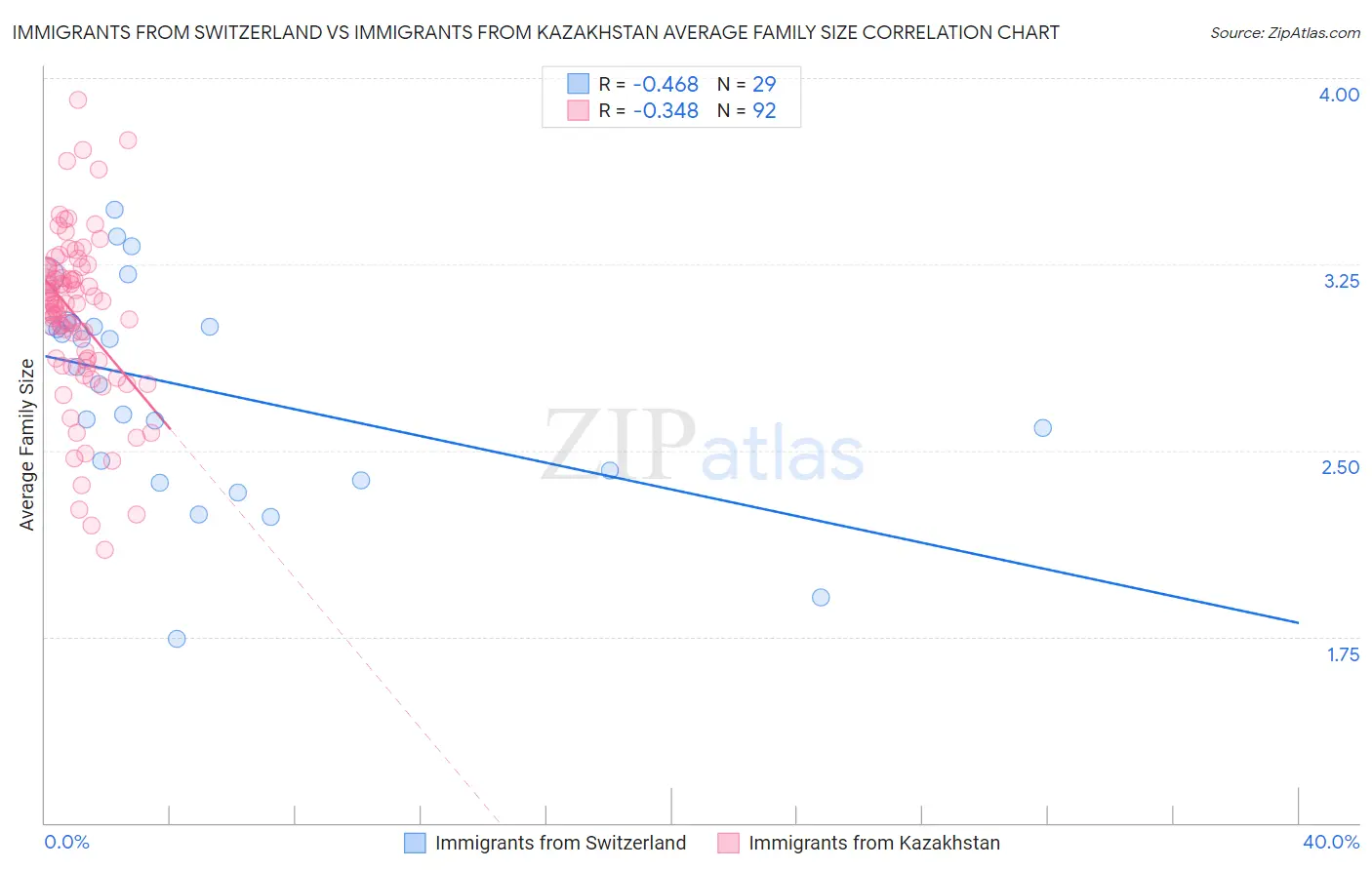 Immigrants from Switzerland vs Immigrants from Kazakhstan Average Family Size