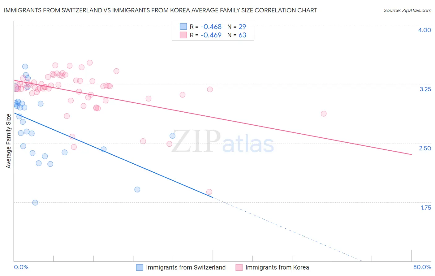Immigrants from Switzerland vs Immigrants from Korea Average Family Size