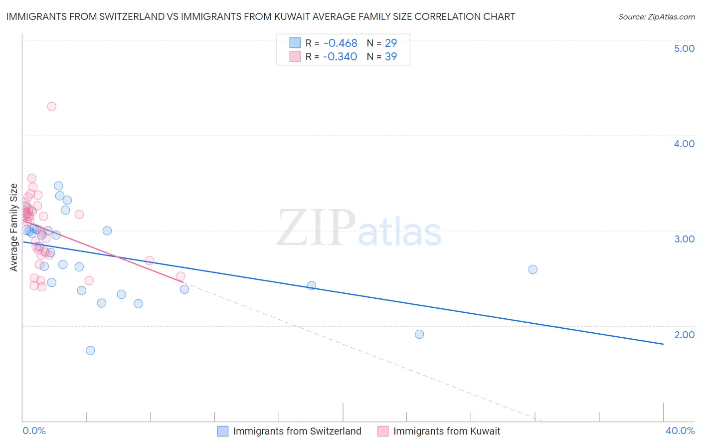 Immigrants from Switzerland vs Immigrants from Kuwait Average Family Size