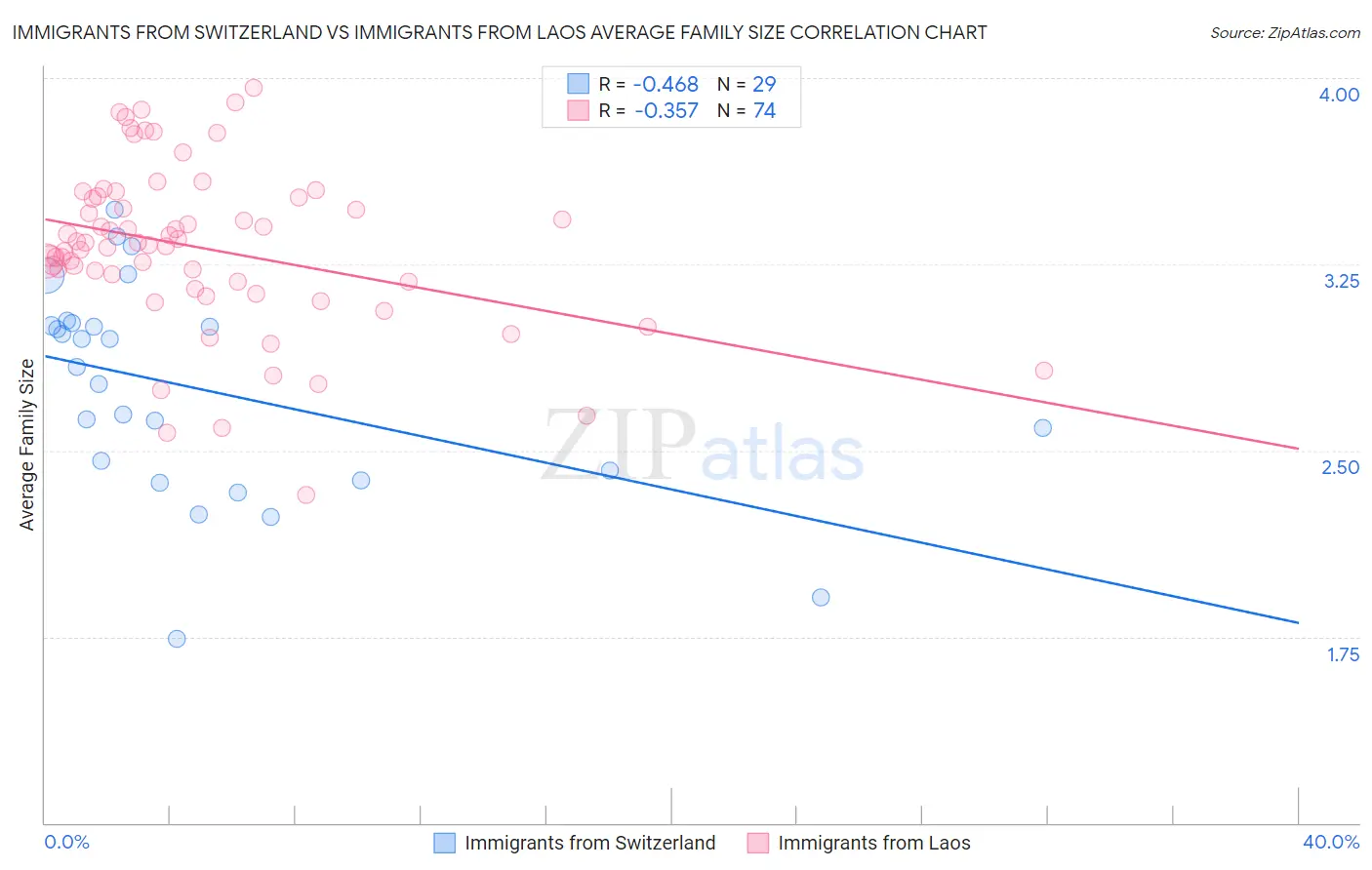 Immigrants from Switzerland vs Immigrants from Laos Average Family Size