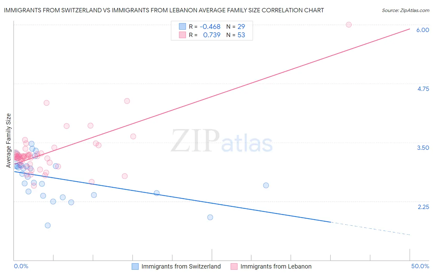 Immigrants from Switzerland vs Immigrants from Lebanon Average Family Size