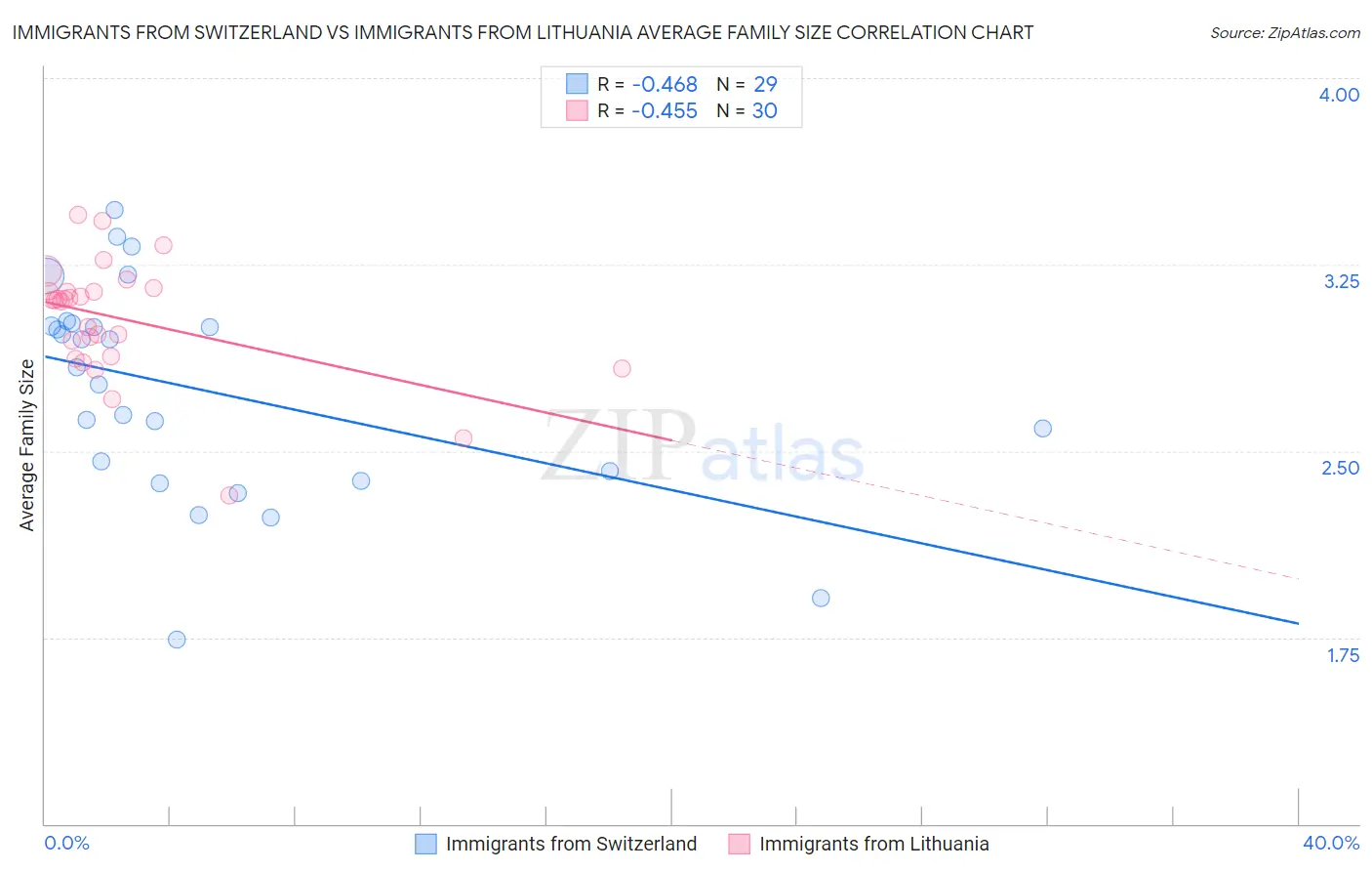 Immigrants from Switzerland vs Immigrants from Lithuania Average Family Size