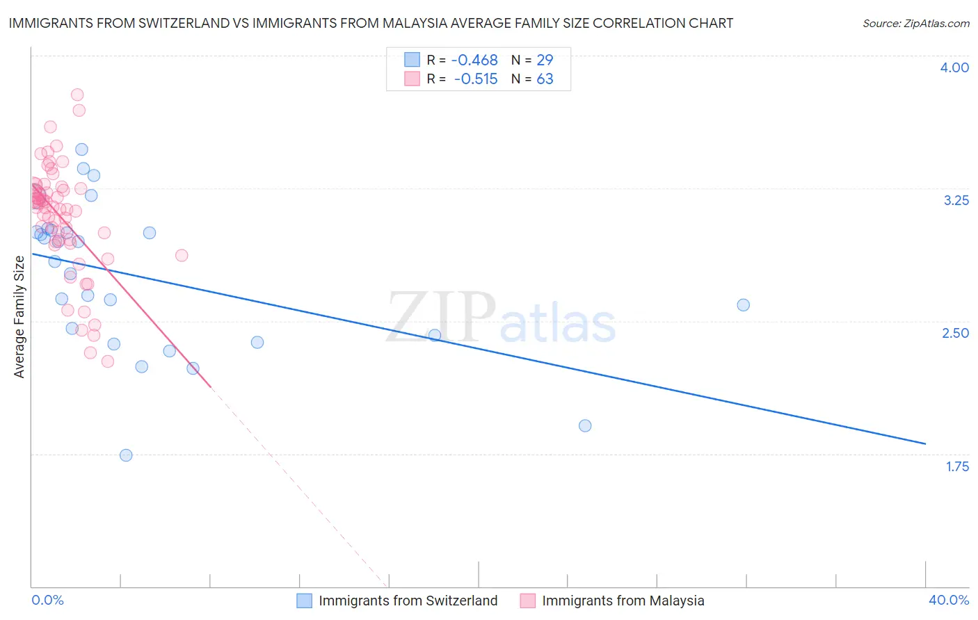 Immigrants from Switzerland vs Immigrants from Malaysia Average Family Size