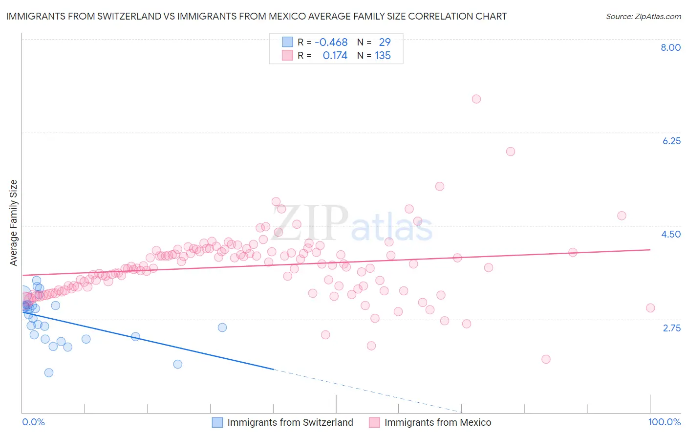 Immigrants from Switzerland vs Immigrants from Mexico Average Family Size