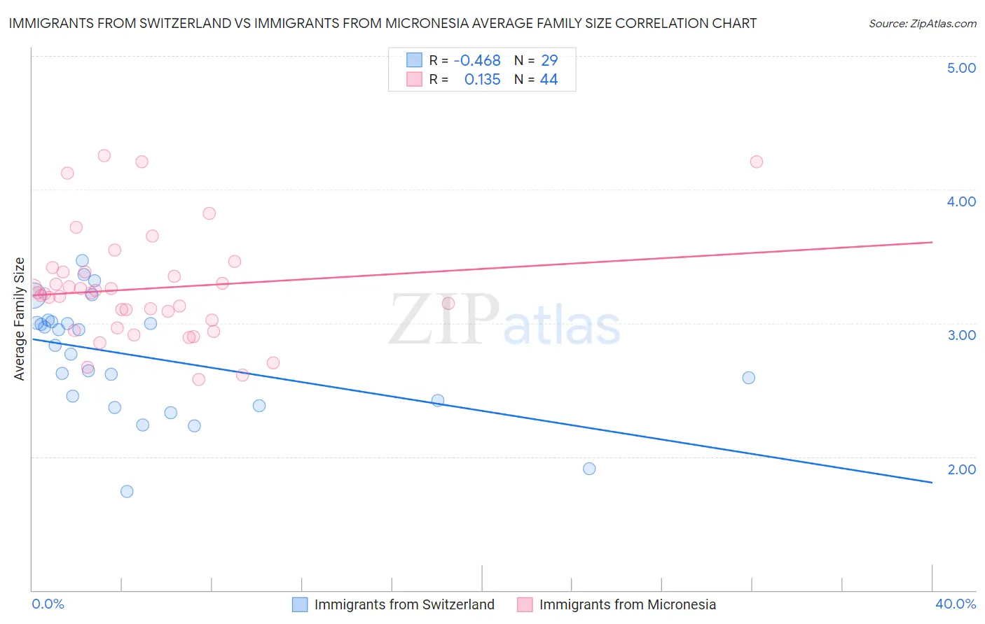 Immigrants from Switzerland vs Immigrants from Micronesia Average Family Size