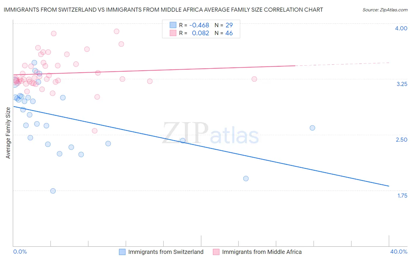 Immigrants from Switzerland vs Immigrants from Middle Africa Average Family Size