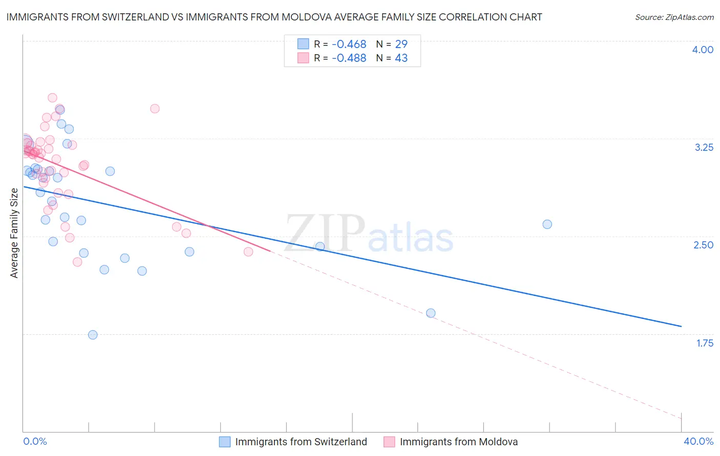 Immigrants from Switzerland vs Immigrants from Moldova Average Family Size