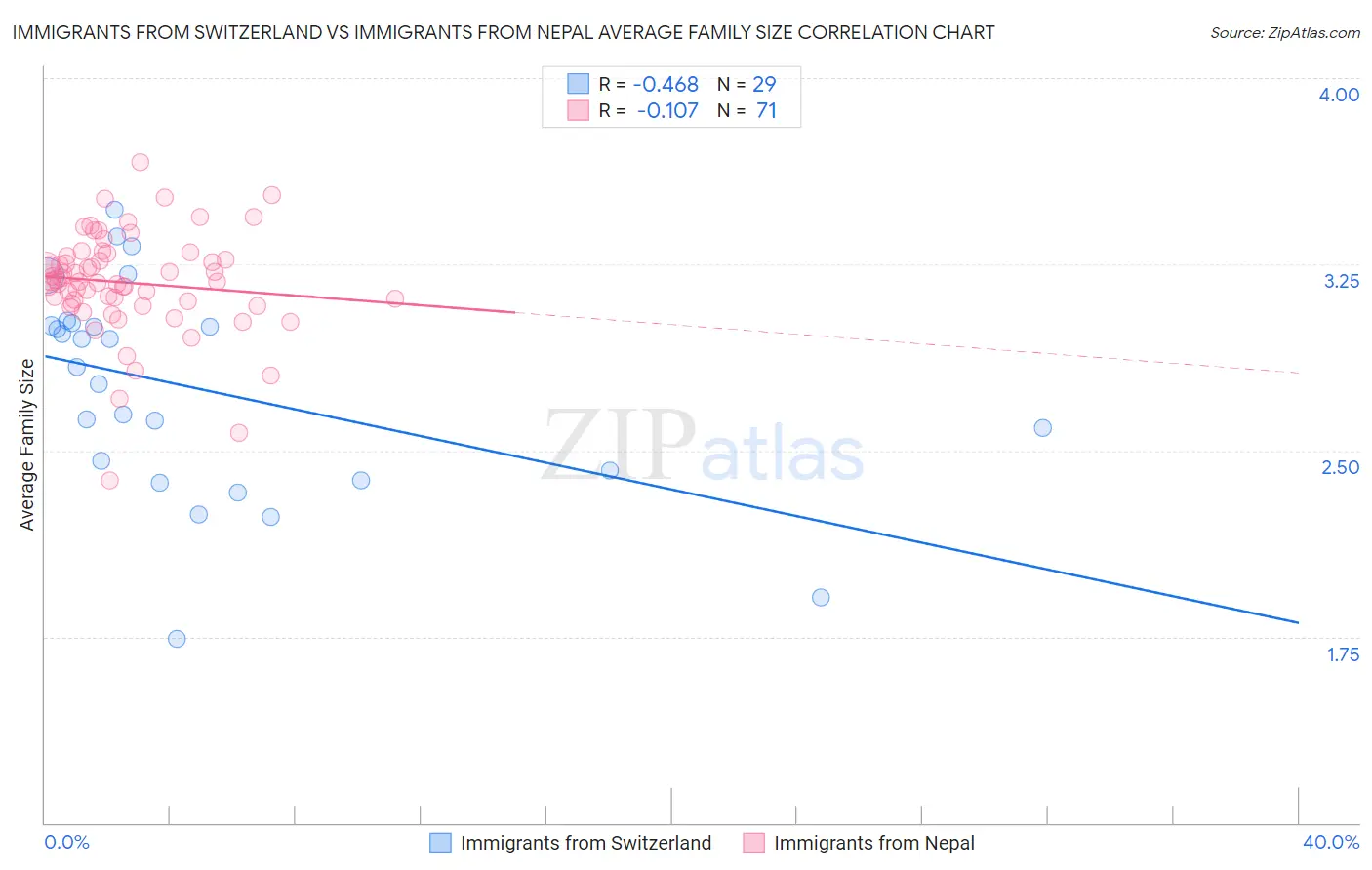 Immigrants from Switzerland vs Immigrants from Nepal Average Family Size