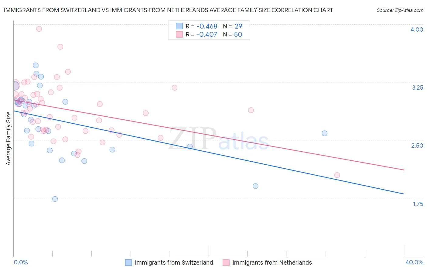 Immigrants from Switzerland vs Immigrants from Netherlands Average Family Size