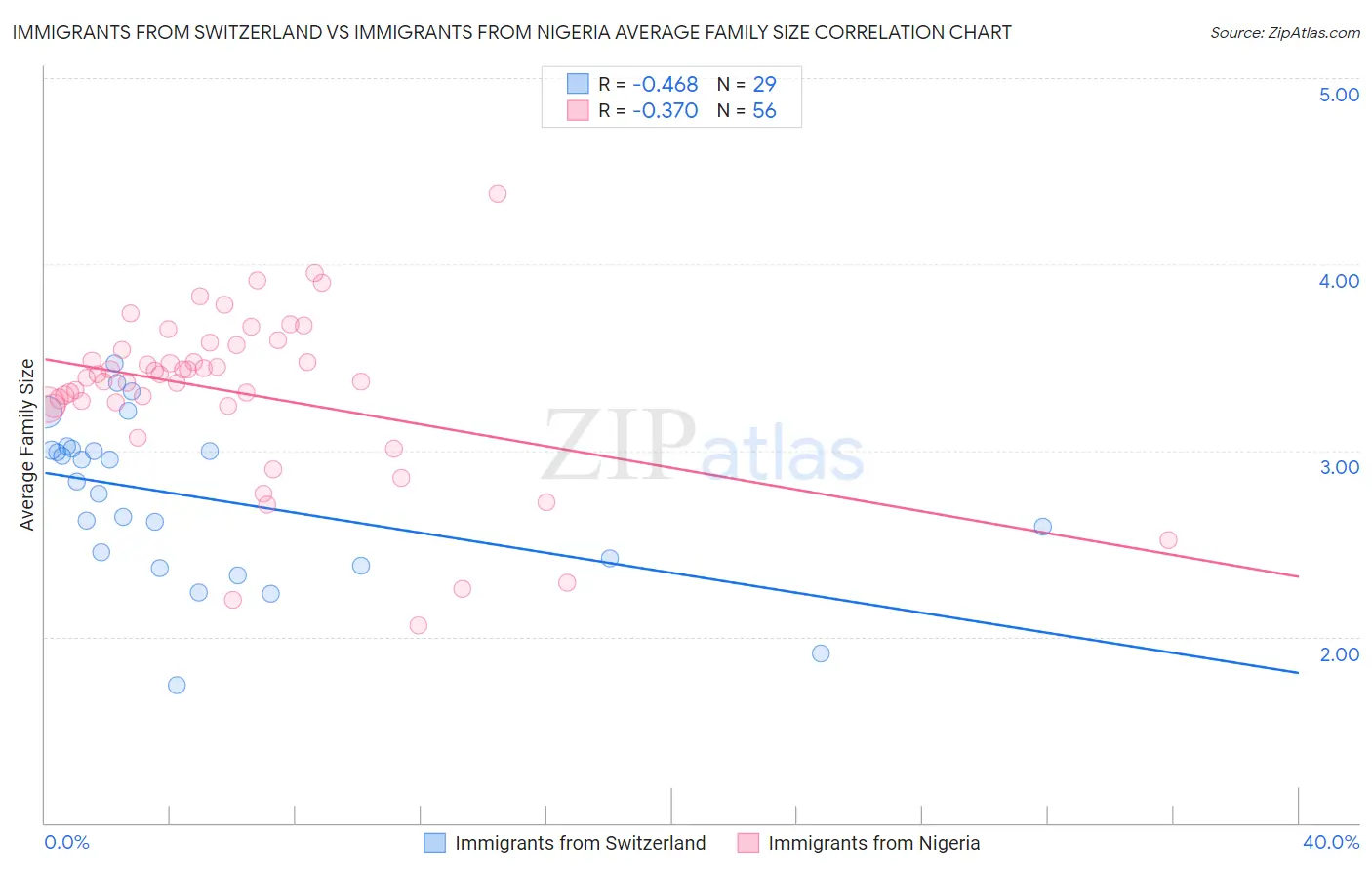 Immigrants from Switzerland vs Immigrants from Nigeria Average Family Size