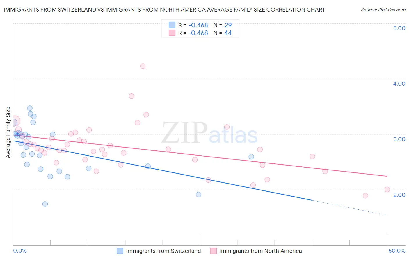 Immigrants from Switzerland vs Immigrants from North America Average Family Size