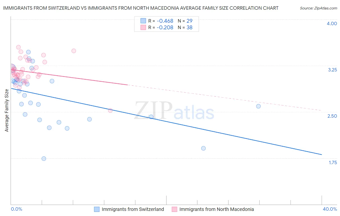 Immigrants from Switzerland vs Immigrants from North Macedonia Average Family Size