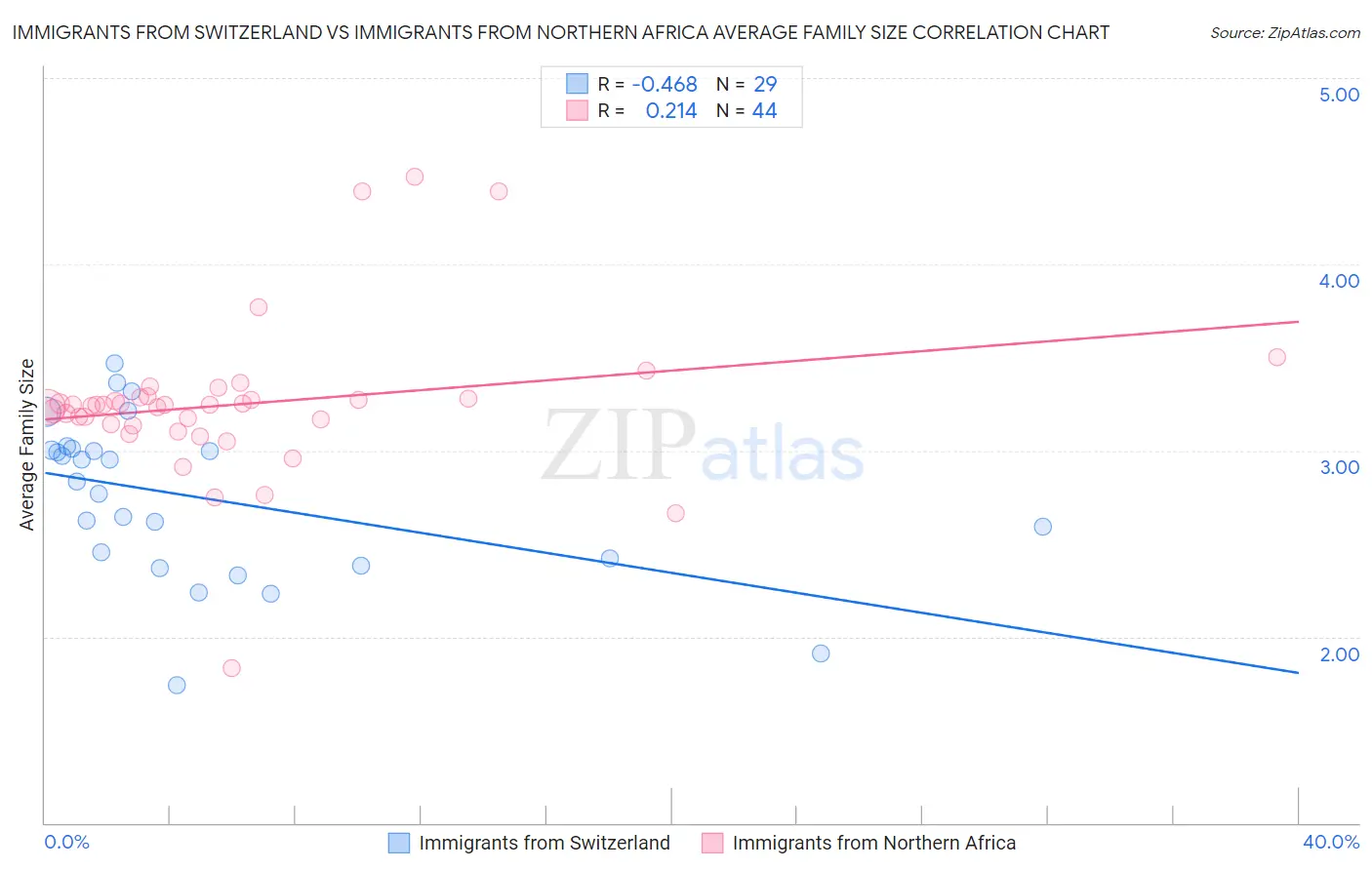 Immigrants from Switzerland vs Immigrants from Northern Africa Average Family Size