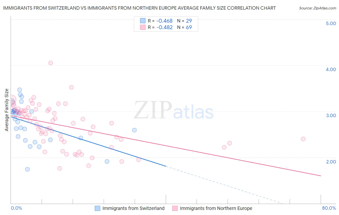 Immigrants from Switzerland vs Immigrants from Northern Europe Average Family Size