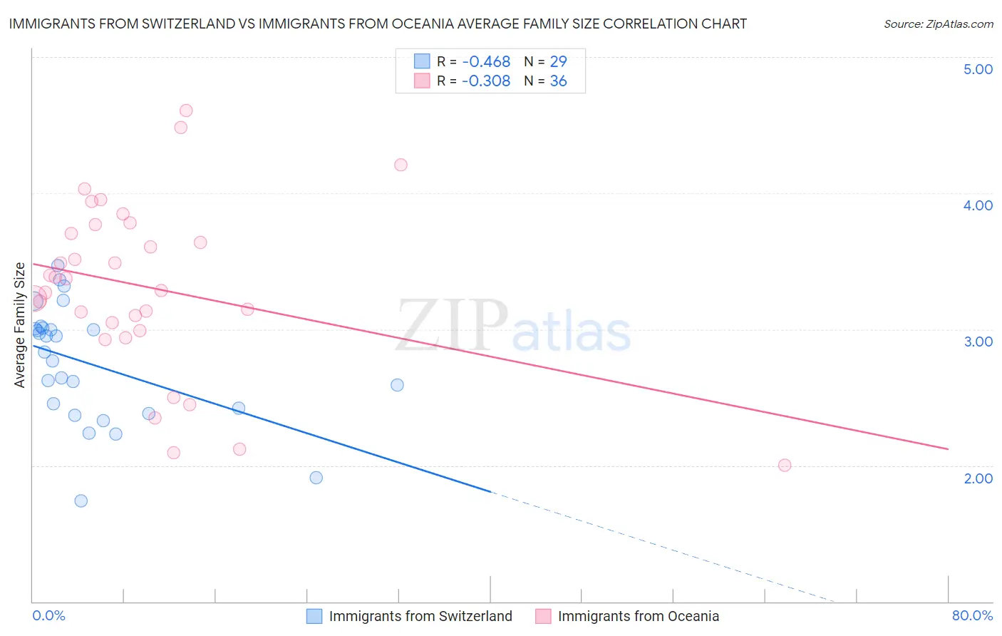 Immigrants from Switzerland vs Immigrants from Oceania Average Family Size