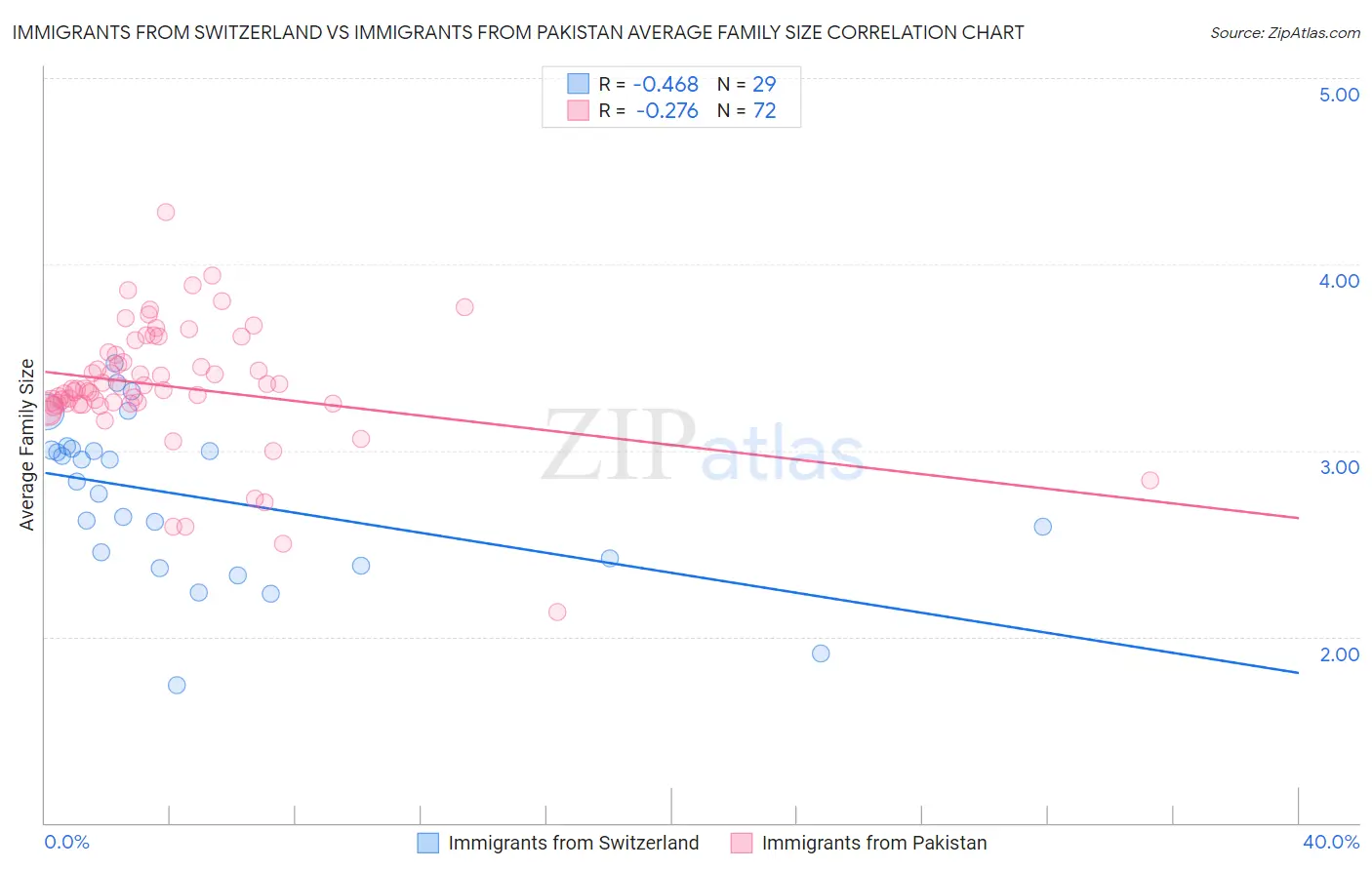 Immigrants from Switzerland vs Immigrants from Pakistan Average Family Size