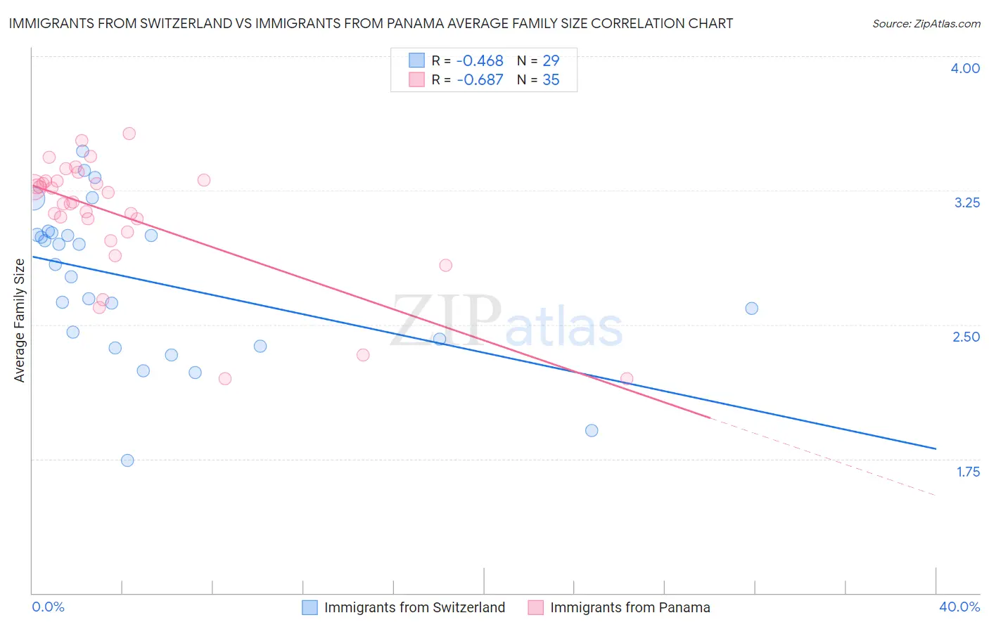 Immigrants from Switzerland vs Immigrants from Panama Average Family Size