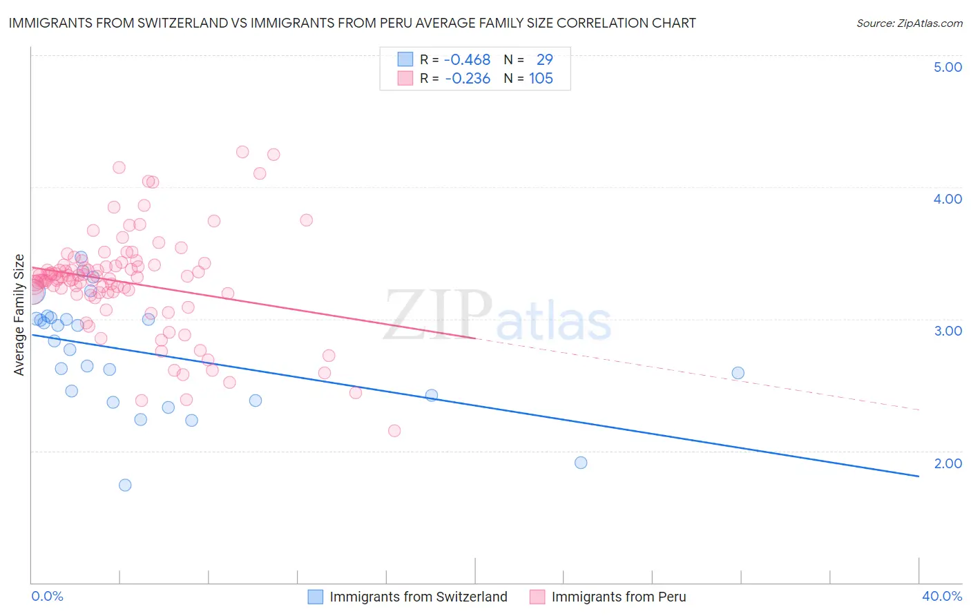 Immigrants from Switzerland vs Immigrants from Peru Average Family Size