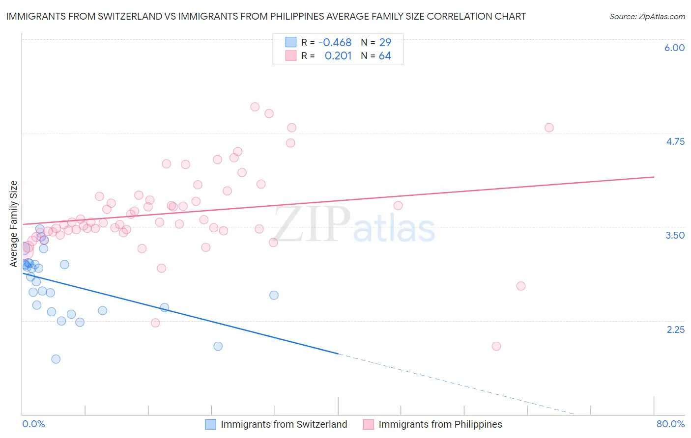 Immigrants from Switzerland vs Immigrants from Philippines Average Family Size