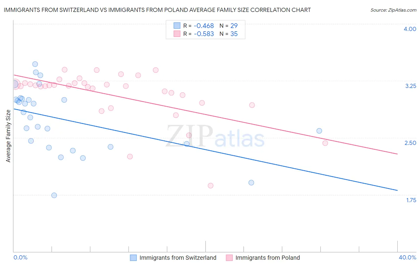 Immigrants from Switzerland vs Immigrants from Poland Average Family Size