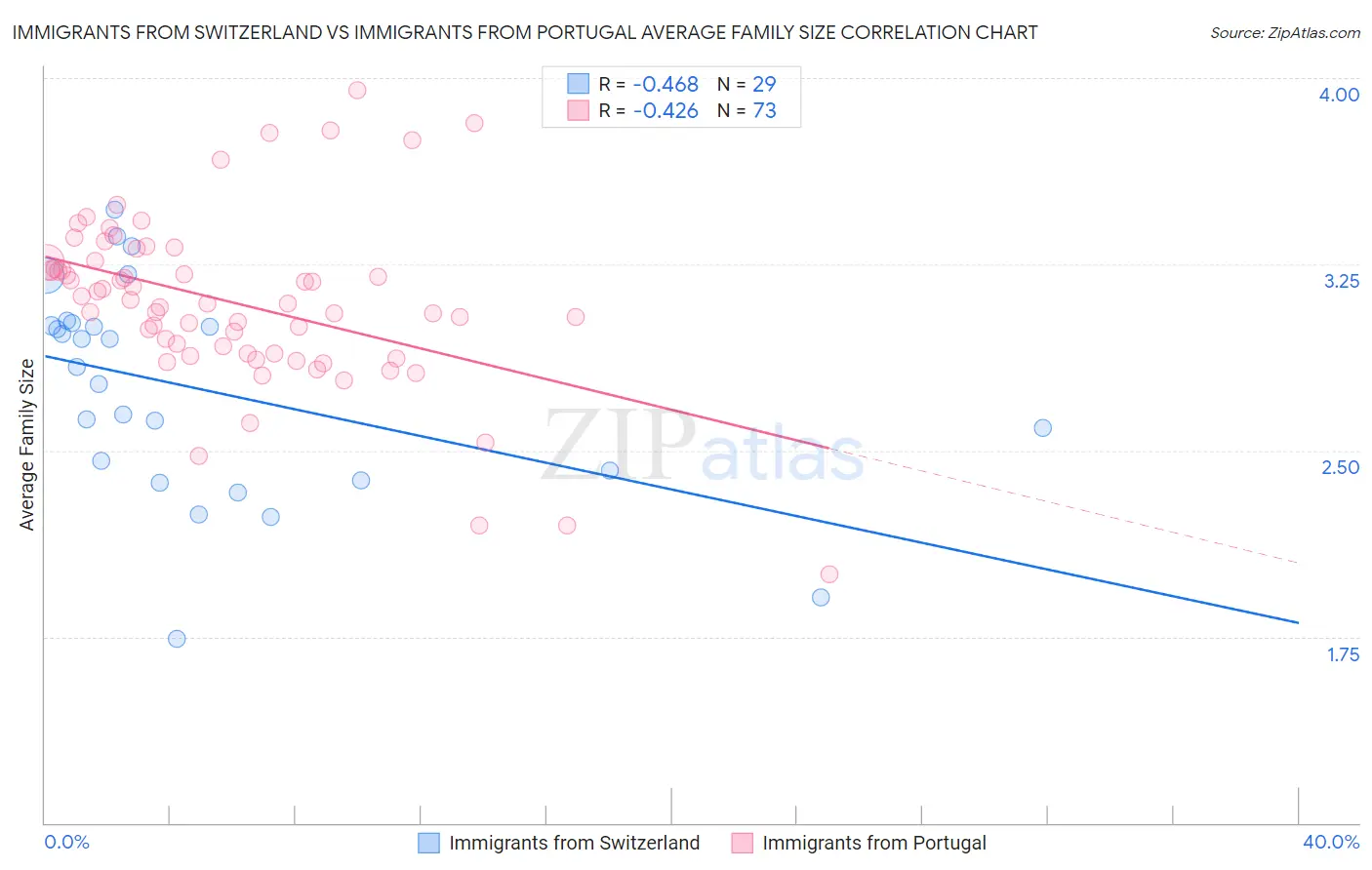 Immigrants from Switzerland vs Immigrants from Portugal Average Family Size