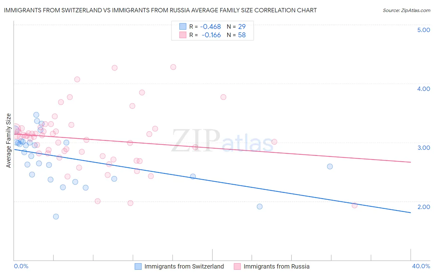 Immigrants from Switzerland vs Immigrants from Russia Average Family Size