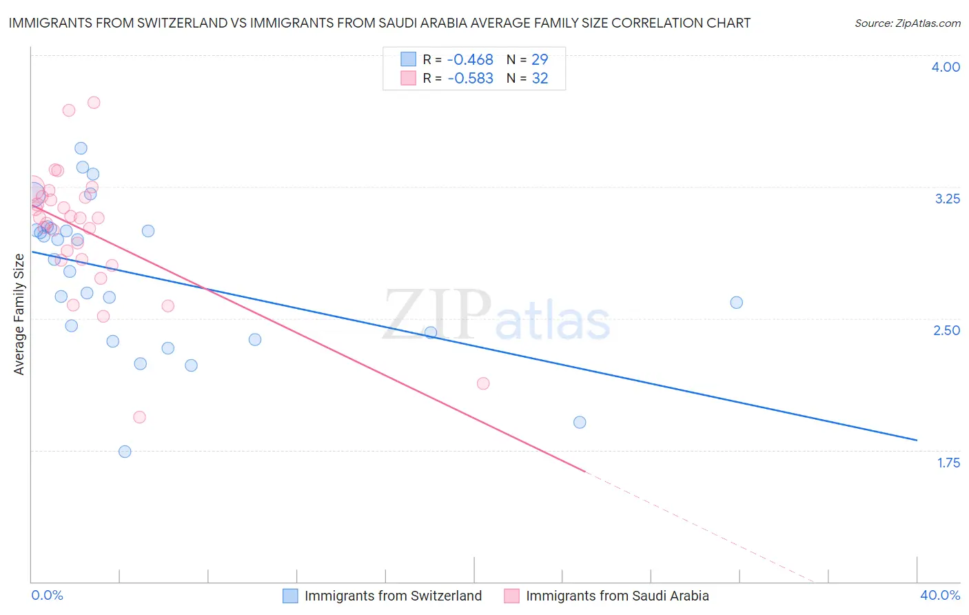 Immigrants from Switzerland vs Immigrants from Saudi Arabia Average Family Size