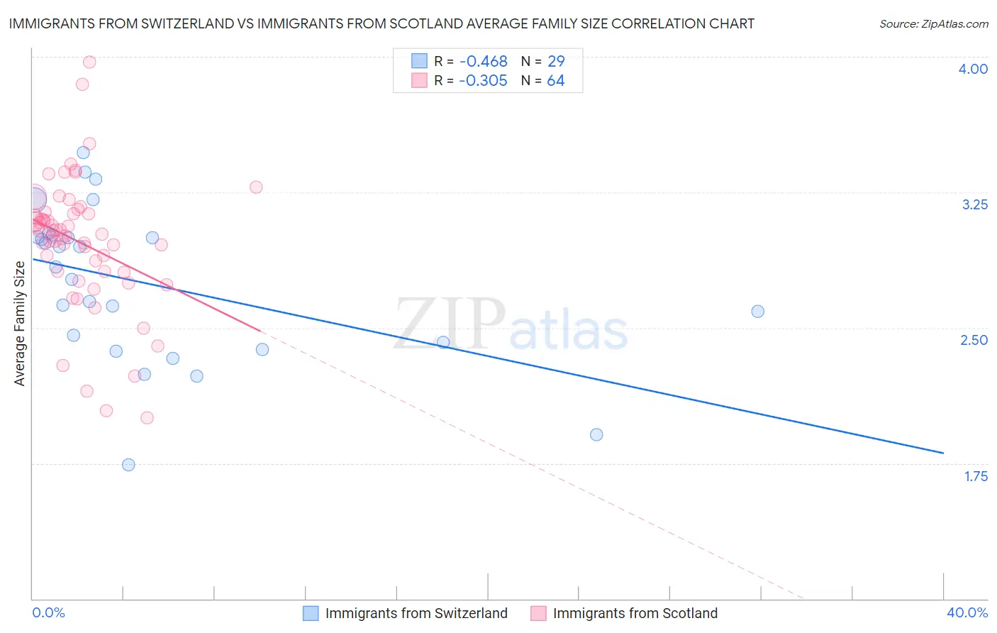 Immigrants from Switzerland vs Immigrants from Scotland Average Family Size