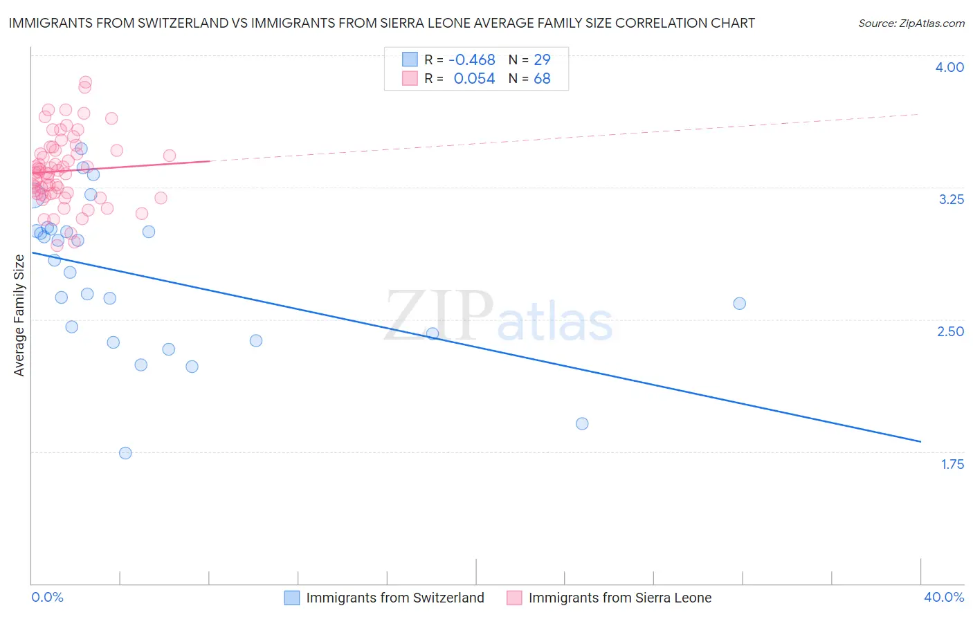 Immigrants from Switzerland vs Immigrants from Sierra Leone Average Family Size