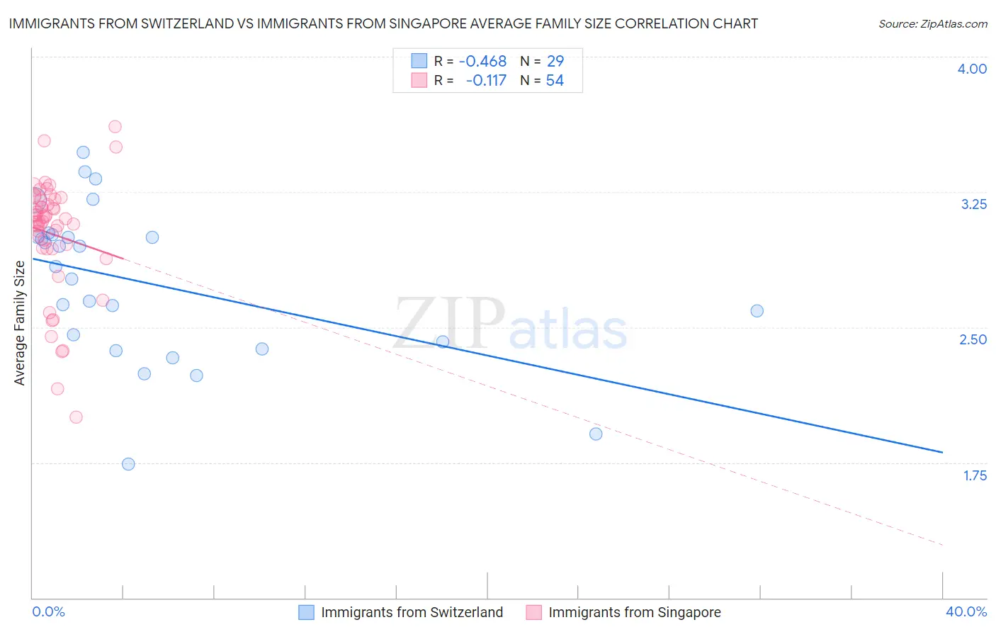 Immigrants from Switzerland vs Immigrants from Singapore Average Family Size